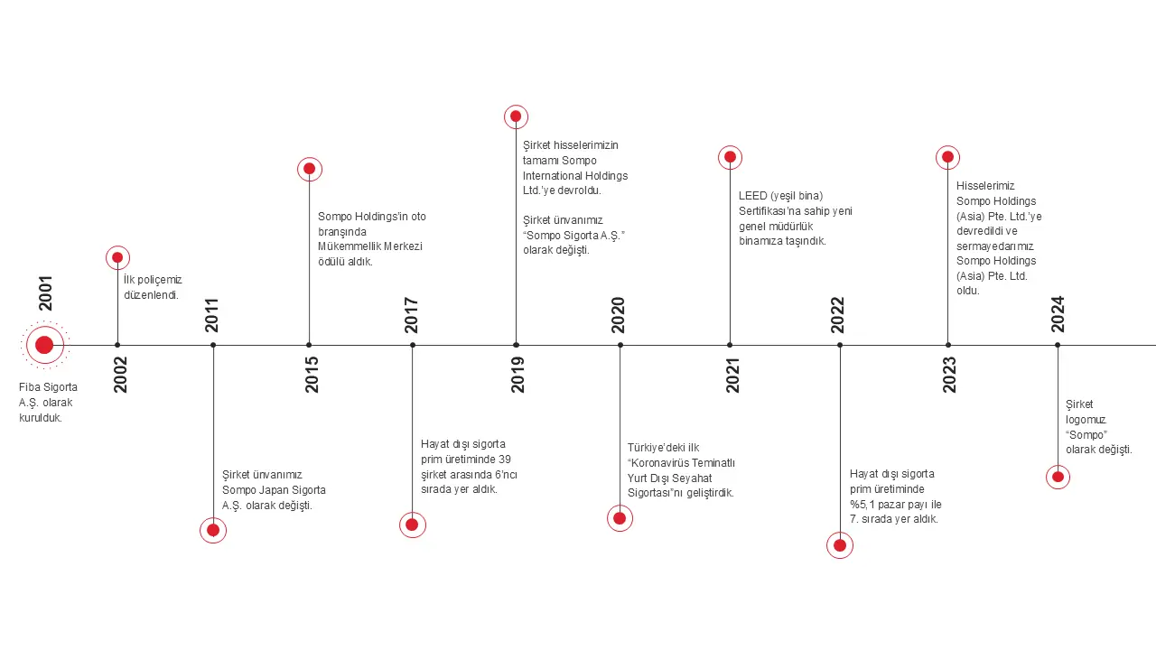 Kilometre Taşlarımız